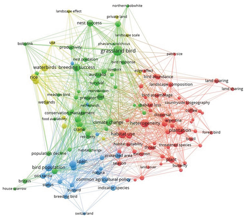 Figure 5. Network map created by VOSviewer based on co-occurrence of terms (topics) in the article title and keywords. The size of the circles is proportional to the number of papers. The different colours illustrate the different clusters in which the terms (topics) are grouped. Only terms with the top 60% relevance scores (139 terms) are plotted.