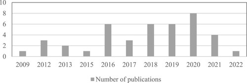 Figure 2. Recordings per year of publication.