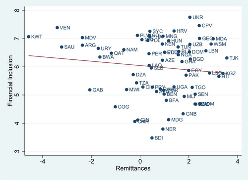 Figure A1. Remittances and Financial inclusion (Bank account holders) in 2011–2018. Note: The list of 70 sample countries is provided in Table A1 in Appendix. Source: Authors’ compilation from World Bank data (Citation2018).