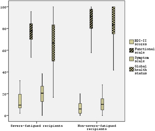 Figure 4. Comparison of BDI-II and QOL scores in recipients.