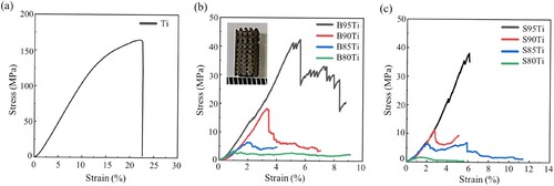 Figure 12. Stress-strain curves of sintered Ti scaffolds and Ti/β-TCP scaffolds with different Ti/β-TCP powder ratios (5/95, 10/90, 15/85 and 20/80 vol%) and particle sizes (S and B).