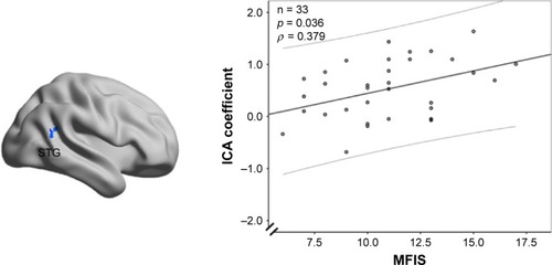 Figure 5 Correlations between the clinical measures (MFIS) and the altered connectivity coefficients of the remitting-phase RRMS patients.