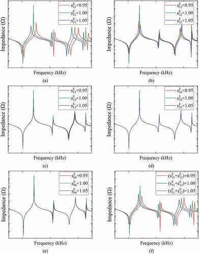 Figure 4. PE mode impedance characteristic simulation results according to the change in piezoelectric single crystal properties; (a) s11E, (b) s12E, (c) s13E, (d) s33E, (e) s66E, and (f) s11E+s12E.