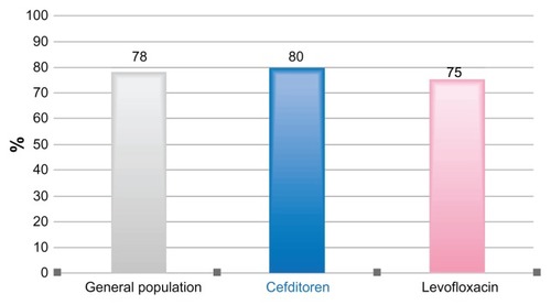 Figure 3 Clinical efficacy in the overall population, the cefditoren and levofloxacin arms at test of cure (TOC).