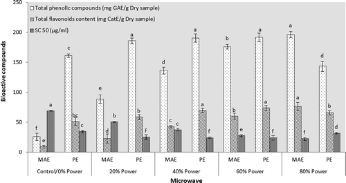 Figure 3. Effect of microwave irradiation on bioactive compounds and antioxidant properties of pistachio hull aqueous extract. MAE refers to microwave assisted extraction and PE refers to the irradiation on post-extraction treatments.