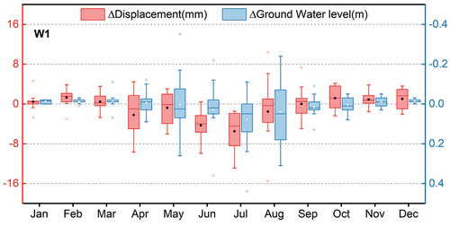Figure 13. The displacement changes correspond to the GWL changes, with a time scale of 5 days (interpolating the displacement time series to the corresponding groundwater observation dates).