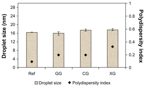 Figure 2 Droplet size and polydispersity index for the initial nanoemulsion (T802) and the modified nanoemulsion.Note: Mean ± SD, n = 3.Abbreviations: Ref, reference; GG, gellan gum; CG, carrageenan; XG, xanthan gum; SD, standard deviation.