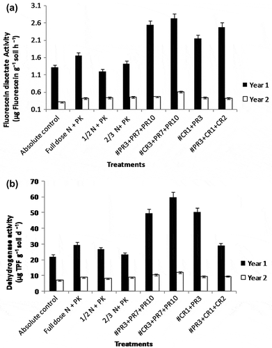 Figure 1. Influence of inoculation of bacteria/cyanobacteria, individually and in combination on soil microbiological parameters at harvest stage of rice (2010, 2011). (a) FDA and (b) Dehydrogenase activity