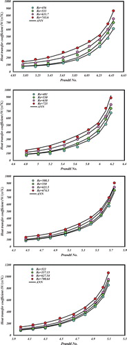 Figure 11. Comparison of experimentally measured and forecasted conductive H values by the MLP-ANN model at various Re.