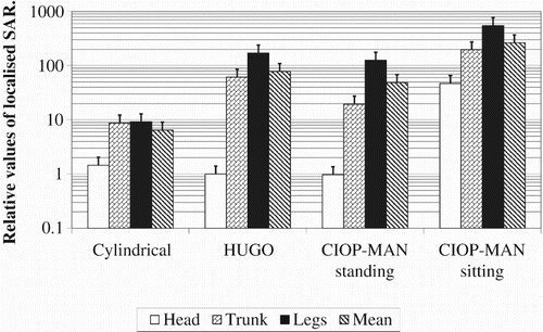 Figure 4. Relative values of localised (10 g) SAR in head (H), trunk (T) and legs (L), (bars) under various grounded human body models (reference value – head of the HUGO model); with the uncertainty of numerical simulations (whiskers).