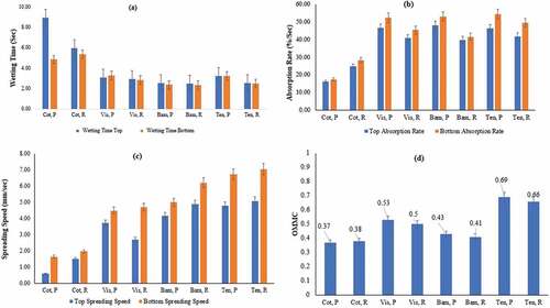 Figure 11. (a) Wetting time (b) absorption rate (c) spreading speed (d) OMMC results of woven fabric samples.