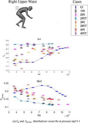 Figure 16. Cp  and (b) Cprms distributions versus Re at pressure taps (a) 13-1 and (b) 13-6 on the upper right waist of the model for all the cases studied. The Cp and Cprms distributions of Case 2RT at the pressure tap 13-1 in (a) are highlighted with solid symbols, which are connected by dashed lines. The Cp and Cprms distributions of Case 2RT and 3RT at the pressure tap 13-6 in (b) are highlighted with solid symbols, which are connected by dashed lines. In each of the plots, the distribution of Case O is plotted with a dashed line for reference.