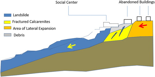 Figure 2 Preliminary model of Stigliano landslide.