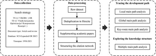 Figure 3. Flow chart of research process.