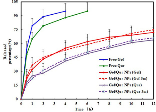 Figure 2 The accumulative release of Gef/Qur PLGA-PEG NPs and other formulations in the medium at pH=7.4 containing 10% alcohol at 37 °C. The results were expressed as mean ± SD (n=3).