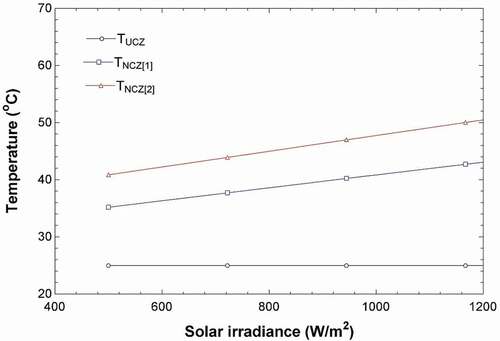 Figure 5. Effects of the solar irradiance on the temperature of the UCZ and the NCZ’s of the solar pond.