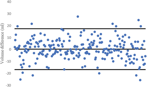Figure 12. Bland–Altman plots (95% of agreement) for the volume difference (ml) between estimated and reference volume.