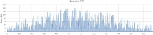 Figure 11. Simulated car park half-hourly PV output.