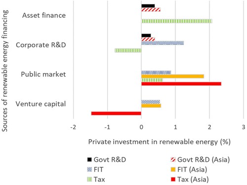 Figure 7. Government R&D expenditure and energy policy estimated elasticities on private investment by funding source. Source: Authors’ estimation based on Equation (1).