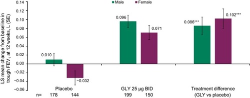 Figure 2 Pooled analysis of trough FEV1 at 12 weeks, by gender (ITT population).