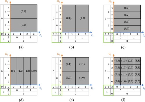 Figure 2. Illustration of 2D spatial division and identification based on the scale-elastic discrete grid structure. L1 and L2 denote the subdivision levels in the two directions, while C1 and C2 represent coordinates under different subdivision levels. The gray area in the figures depicts the range of grid identification, and corresponding numbers indicate the coordinates of the grid. (a) L1=0, L2=1 (b) L1=1, L2=0 (c) L1=0, L2=2 (d) L1=2, L2=0 (e) L1=1, L2=1 (f) L1=2, L2=2.