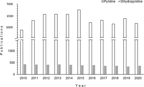Figure 3 Publications on pyridine- and dihydropyridine-containing compounds, 2010–2020 (source: Scopus and SciFinder).