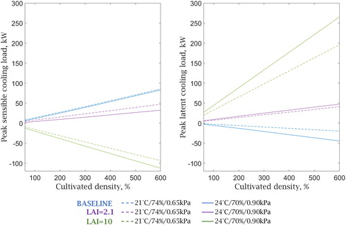 Fig. 7. Variation of the BIA space sensible and latent cooling peak loads with the cultivated density for a ventilation rate of 0.02 h−1.