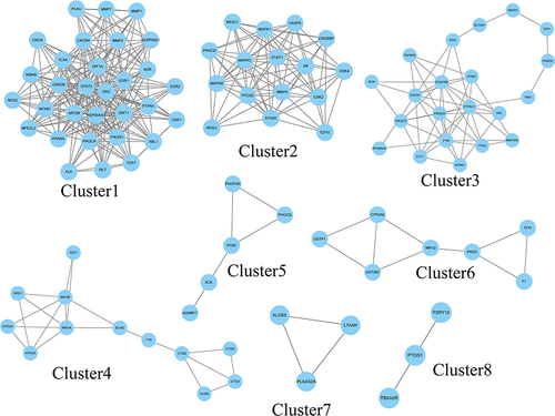 Figure 5 The gene clusters of SCYYD against OM. The cluster from 1 to 8 is based on their cluster score.