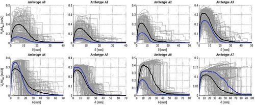 Figure 12. Force displacement diagrams obtained from NSA of the Archetypes (in grey), from A0-to-A7, and respective means for directions x and y (in black and blue, respectively)