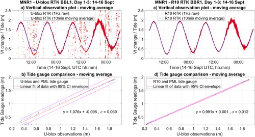 Figure 6. Tide derivation from ∼27.4 km baseline with weather deteriorating from ∼18:00 on 15th Sept visible as an increased variability in raw RTK observations: Low-cost (a&b), R10 (c&d): MNR1 – U-blox BBL1 (49.8 hrs): a) MNR1 - BBL1 raw and ten minute moving average; b) Ten minute moving average MNR1 - BBL1 and PML tide gauge data; and, MNR1 – R10 BBR10 (49.8 hrs): c) MNR1 – R10 raw and 10 min moving average; d) Ten minute moving average MNR1 – BBR1 and PML tide gauge data. Note: ‘Vt change/Tide (m)’ on y-axis recognizes raw RTK data (Vt change) and gauge (Tide) comparison.