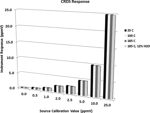 Figure 2. CRDS system response over the range of temperatures examined for this study.