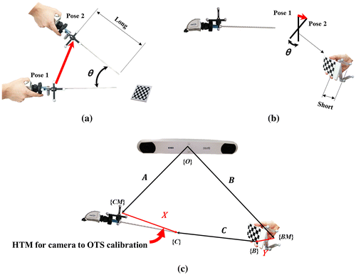 Figure 4. Comparison of the movement range of: (a) moving the endoscope and (b) moving the calibration board. The red arrows represent the movement ranges when the endoscope and the board are rotated with θ. Moving the calibration board shows a smaller movement range than moving the endoscope. (c) AX = BYC configuration. By attaching an OTS marker to the calibration board, it can be moved instead of the endoscope to acquire the pose data.