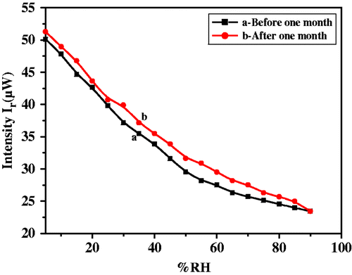 Figure 7. Ageing effect of BaTiO3 nanocomposite thin film.