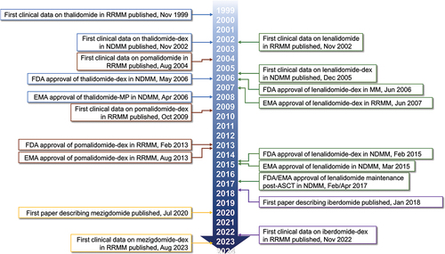 Figure 1. Timeline of the development of the IMiD/CELMoD compounds in MM.