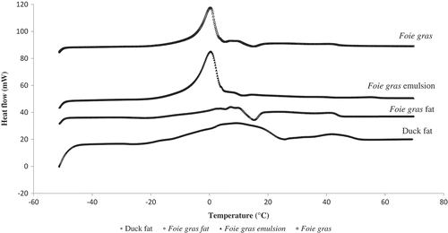Figure 2. DSC for foie gras and by-products in the temperature range of –50 to 70°C.