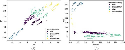 Figure 4. Scatter plots of (a) Birch clustering of a* against b* and (b) K-means clustering of chroma against hue of fine-paste ware (FPW) and coarse-paste ware (CPW), without and with slips from the Phra Mahathat Woramahawihan temple.