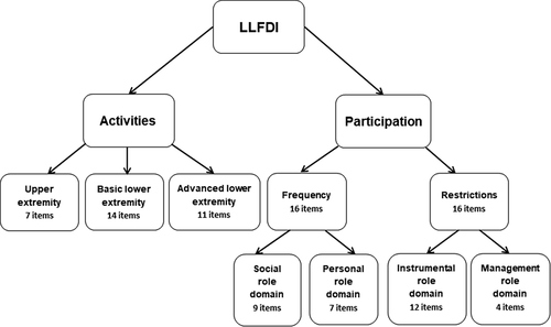 Figure 2. Structure and scales of the Late Life Function and Disability Instrument (LLFDI) and number of items belonging to each scale