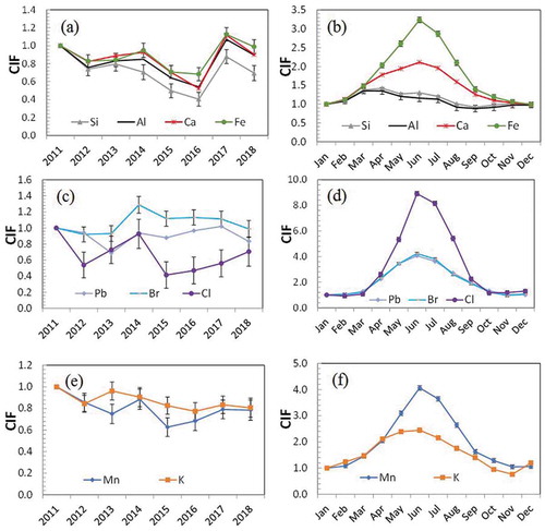 Figure 7. Yearly and monthly CIFs for the clustering groups in PM2.5. (a) yearly CIF for elements associated to the earth crust, (b) monthly CIF for elements associated to the earth crust, (c) yearly and (d) monthly CIFs for elements associated transport or wood burning, (e) yearly an d (f) monthly CIFs for elements associated to soil dust. The error bars are the standard error