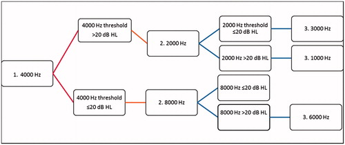 Figure 1. SIOP minimal test battery algorithm. Decision matrix for a minimal test battery when the clinician feels a complete evaluation is unlikely (Brock et al, Citation2012). If hearing is normal or if hearing status is unknown, begin testing at 4000 Hz. Establish threshold in each ear (or in sound field if the earphones are not tolerated); if threshold is ≤20 dB HL, test 8000 Hz; if threshold is >20 dB HL, test 2000 Hz. Continue testing, as indicated.