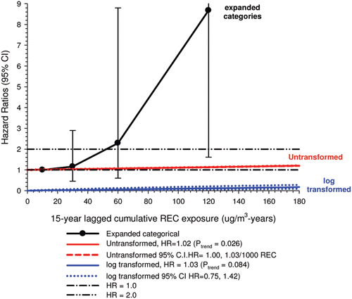Figure 10.  Proportional hazard ratios for lung cancer and cumulative REC among surface workers with 15-year lags and exclude workers with <5-year tenure in expanded categories, untransformed and log transformed regression models, Tables 5 and S8 from CitationAttfield et al. (2012).