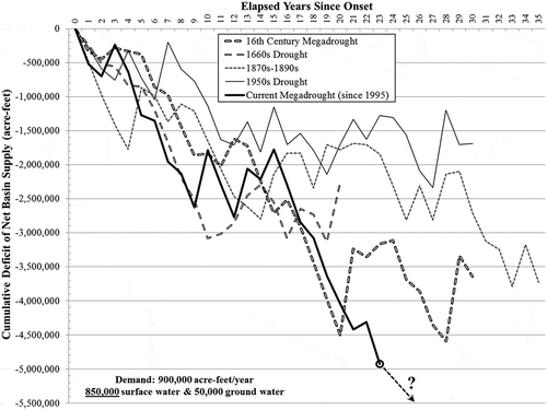 Figure 14. Evolving severity of the major historical drought periods. Severity is defined as the cumulative deficit of net basin supply versus what is required to meet demand over the drought’s duration. Accumulated shortages direct the curves downward. The current megadrought, as of 2018, is now the most severe on record.