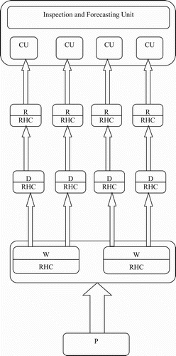 Figure 2. The uncompleted large-scale four echelon production/distribution/inventory (supply chain management) system described in three stages.