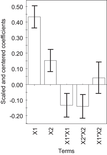 Figure 2. The scaled and centered coefficient plot after model refinement showing the influence of the test factors ( microwave power, irradiation time) on the yield of cassumunar ginger oil.