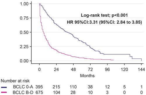 Figure 2. Survival analysis of curative-stage HCC (BCLC 0-A) compared with noncurative-stage HCC (BCLC B-D). BCLC: Barcelona Clinic Liver Cancer; HCC: hepatocellular carcinoma.