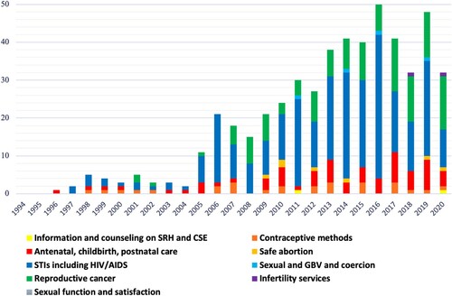 Figure 4. Economic evaluations published annually between 1994 and 2000 according to SRHR package component Abbreviations: CSE, comprehensive sexuality education; SRH, sexual and reproductive health; SRHR, sexual and reproductive health and rights; STIs, sexually transmitted infections; GBV, gender-based violence.