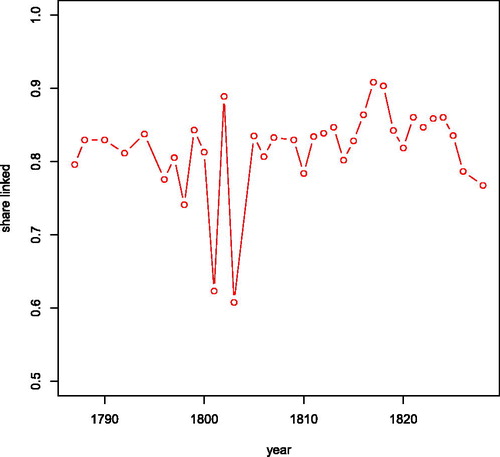 Figure 4. Share of households linked by year.