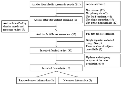 Figure 1. Flow diagram of the systematic search and screening. Updating reports or subgroup analyses were excluded from analysis but discussed along with the results from the representative publication of the corresponding populations. The 7 articles identified by citation search and reference review included BuehringCitation38, FilassiCitation20, King (Part II)Citation22, KrishnamurthyCitation23, PapanicolaouCitation12, Petrakis (Environ Health Perspect)Citation36, and ProctorCitation25. FNA, fine-needle aspiration.