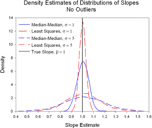 Figure 6. Density estimates of the slopes for the 1000 replications for least squares and median-median estimates and for = 1 and = 5; X's: Set 1; no outliers.