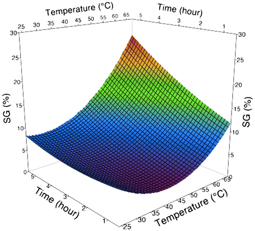 Figure 3. 3D surface plot as a function of immersion time and temperature during osmotic dehydration of broccoli stalk slices on SG.