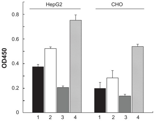 Figure 3 Effect of overexpression of SCCA1, FTL on HBV attachment in HepG2 and CHO cells. Cells were transfected with pcDNA3.1 (column 1), pcDNA3.1- SCCA1 (column 2), pcDNA3.1-FTL (column 3), or both pcDNA3.1-SCCA1 and pcDNA3.1-FTL (column 4). HBsAg dissolved in RIPA buffer was measured by ELISA assay to quantify the HBV attachment experiment.Abbreviations: CHO, Chinese hamster ovary; SCCA1, squamous cell carcinoma antigen 1; FTL, ferritin light chain; HBV, hepatitis B virus; HBsAg, hepatitis B virus surface protein antigens; RIPA, radio immunoprecipitation assay; ELISA, enzymelinked immunosorbent assay.